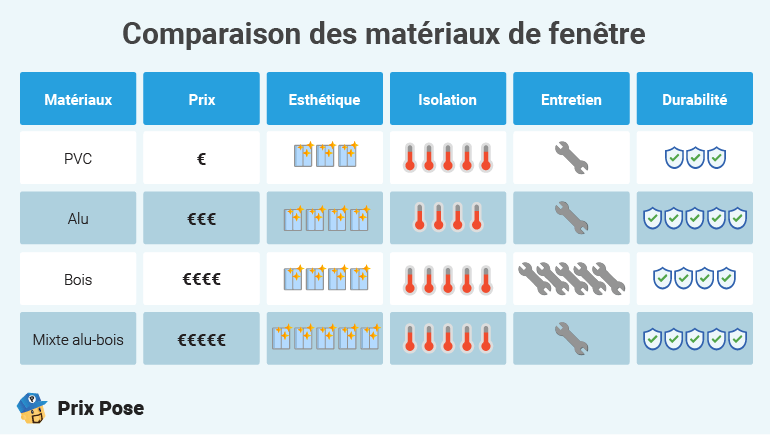 Comparaison des matériaux de fenêtre