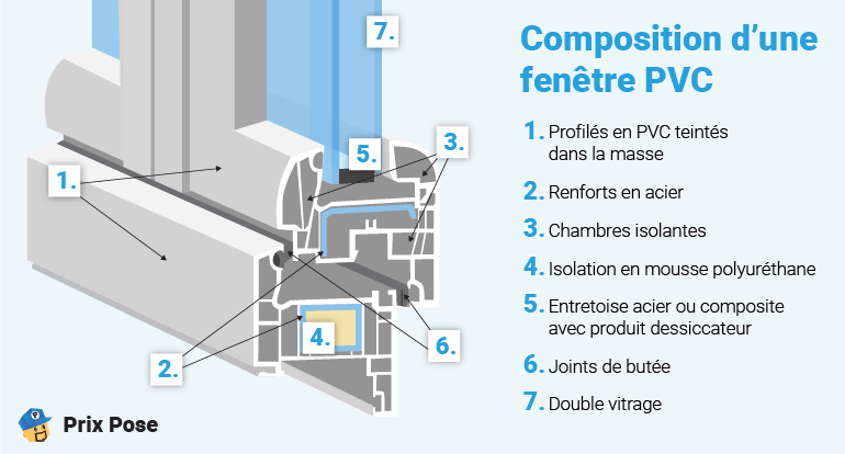 Composition d'une fenêtre en PVC