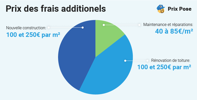 Coûts annexes à la rénovation d'une toiture