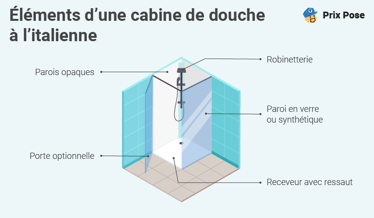 Éléments d'une cabine de douche à l'italienne