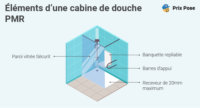 Éléments d'une cabine de douche PMR