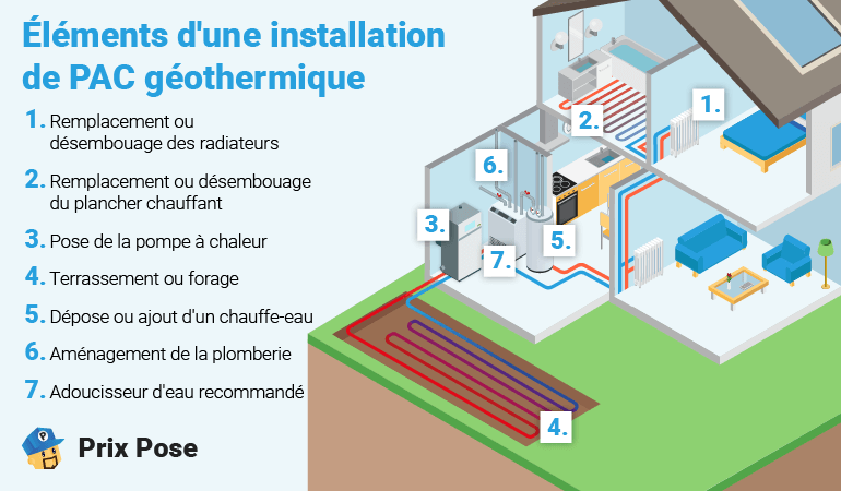 Éléments d'installation d'une PAC géothermique