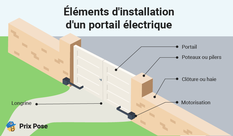 Éléments d'installation d'un portail électrique