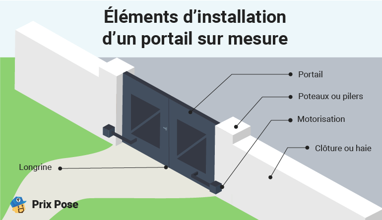 Éléments d'installation d'un portail sur mesure