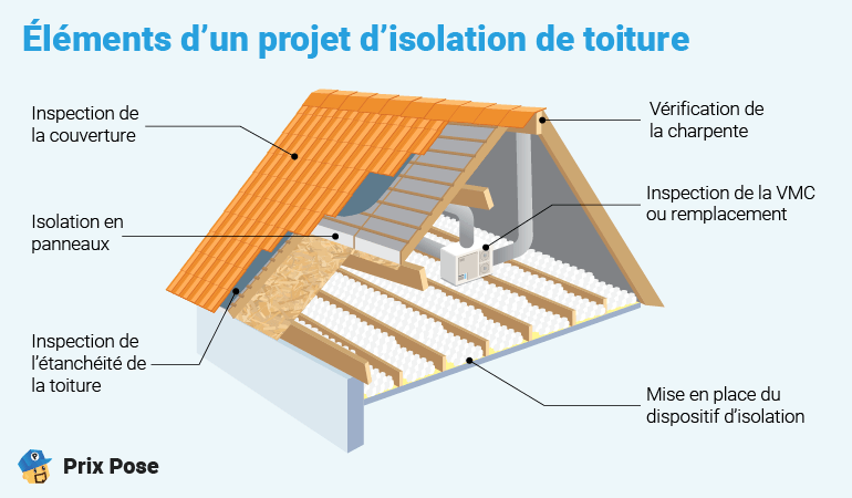 Éléments d'un projet d'isolation de toiture