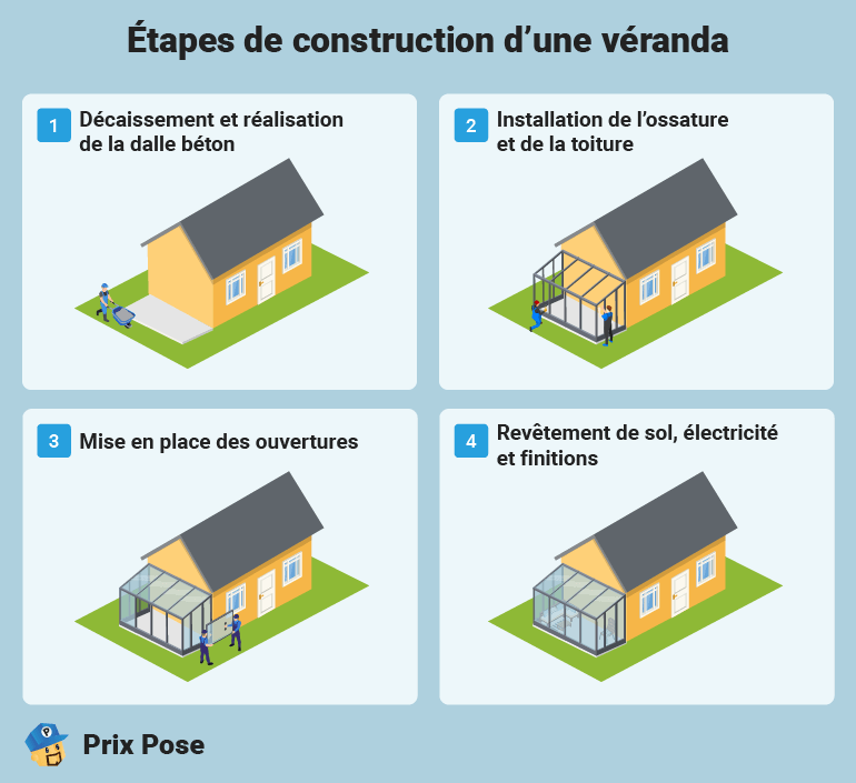 Étapes de construction d'une véranda en alu