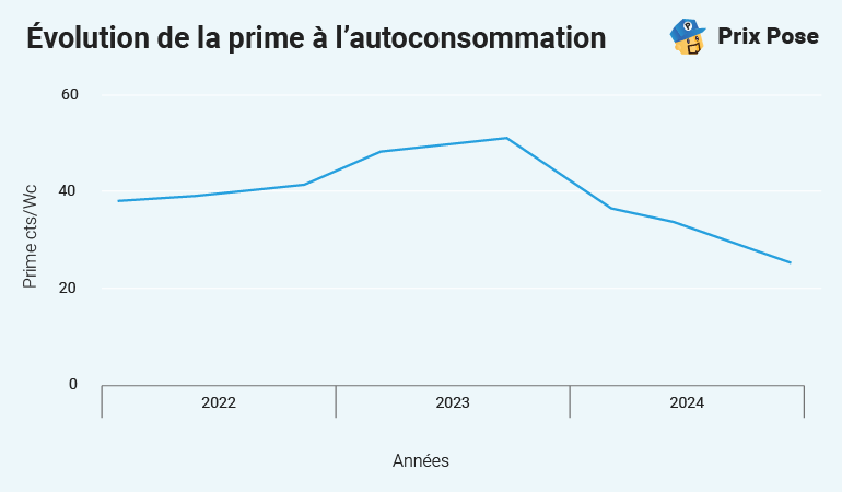 Évolution de la prime à l'autoconsommation