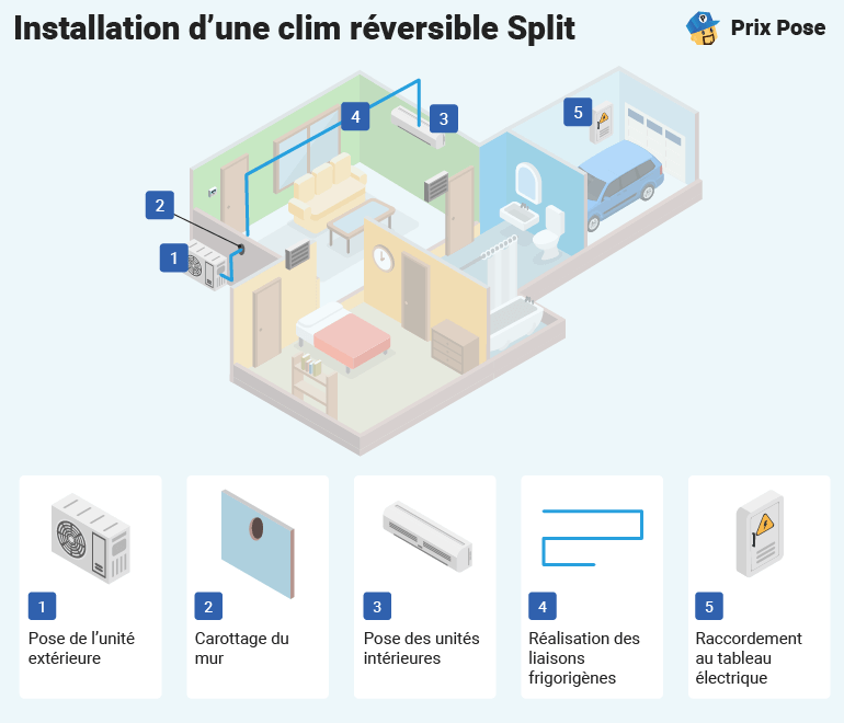 Installation d'une clim réversible gainable