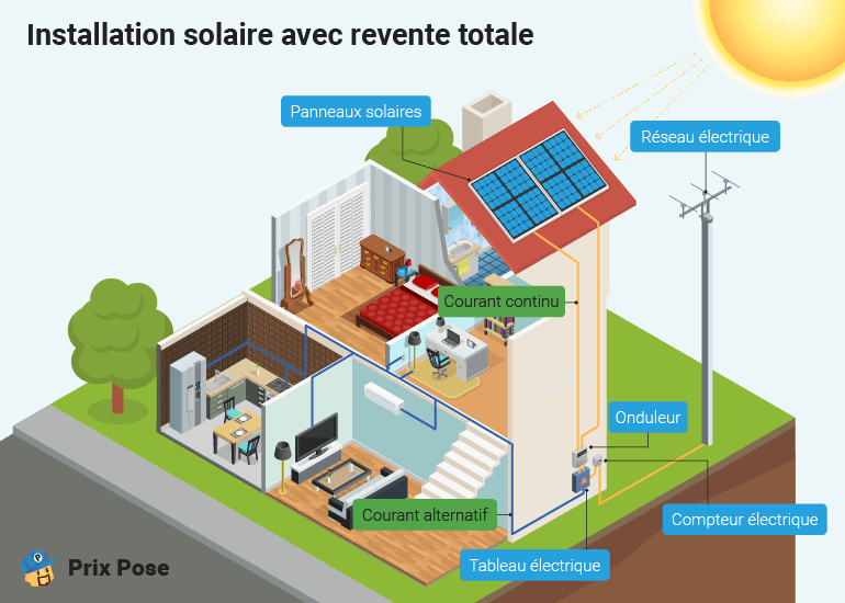 Installation solaire en revente totale