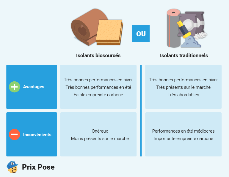 Isolants biosourcés ou minéraux pour l'isolation des combles ?