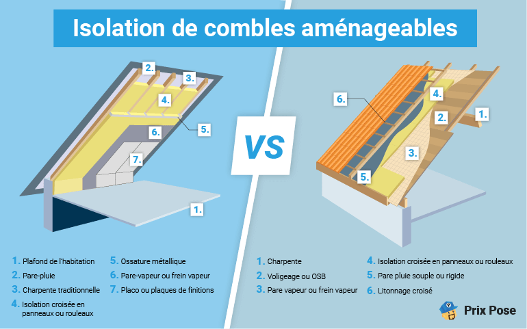 Isolation des combles aménageables