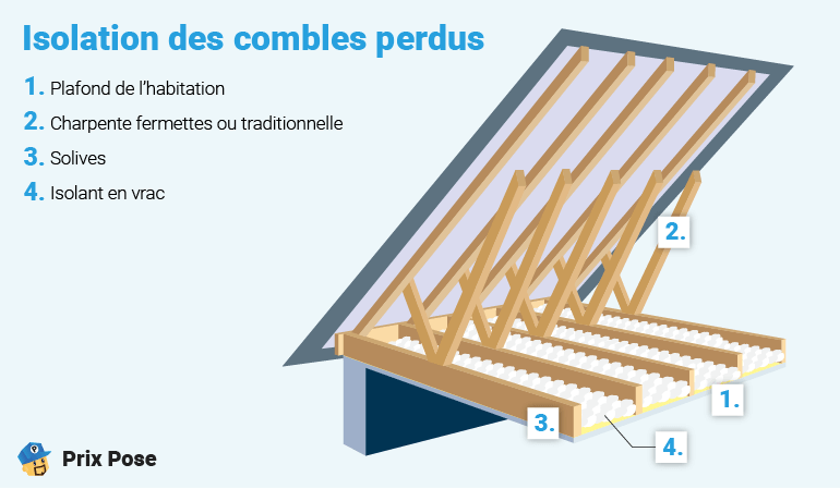 Isolation des combles perdus