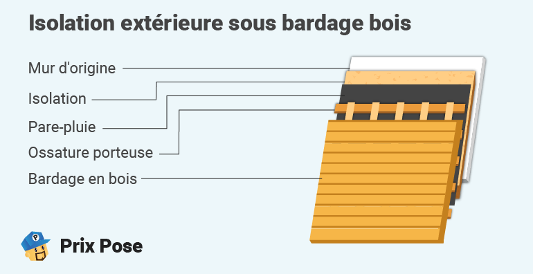 Isolation extérieure sous bardage bois