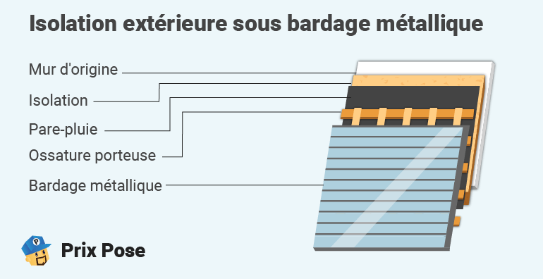 Isolation extérieure sous bardage métallique