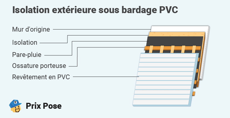 Isolation extérieure sous bardage PVC