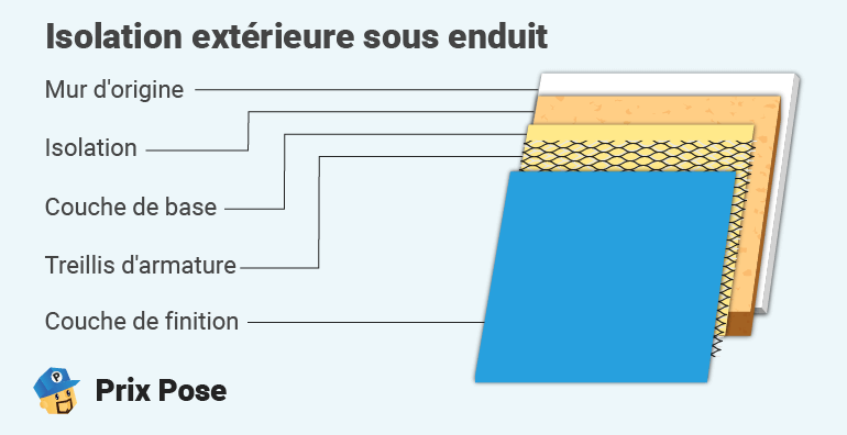 Isolation extérieure sous enduit