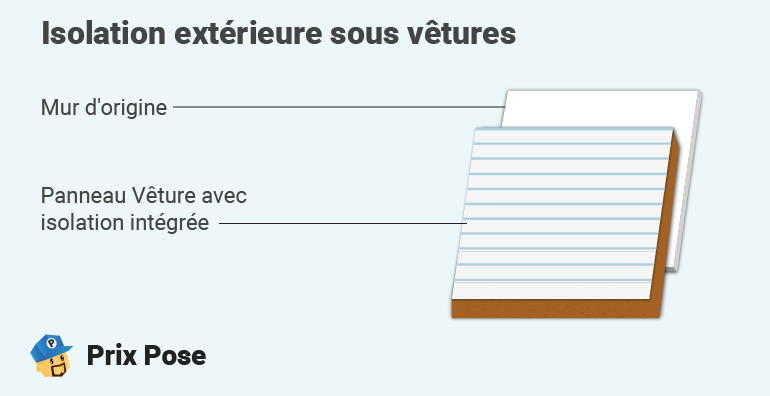 Isolation extérieure sous vêtures