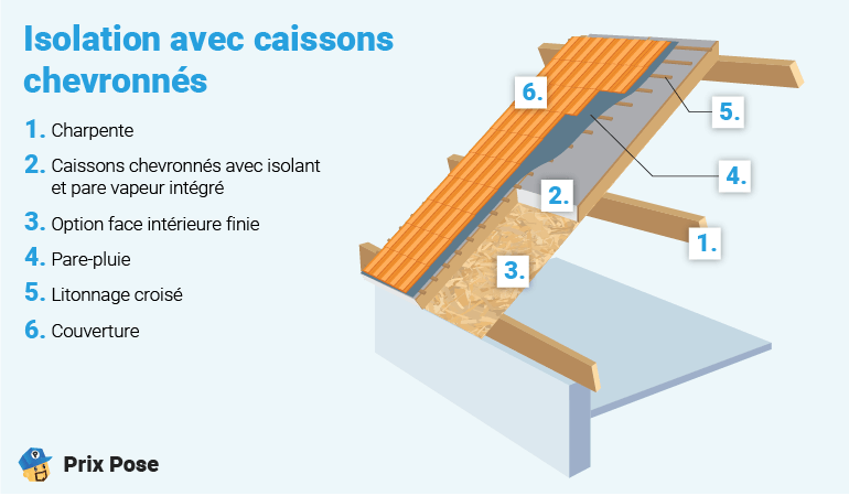 Isolation de toiture par caissons chevronnés