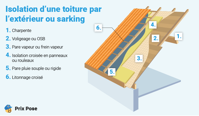 Isolation de toiture par l'extérieur ou sarking