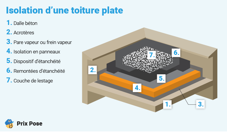 Isolation de toiture plate