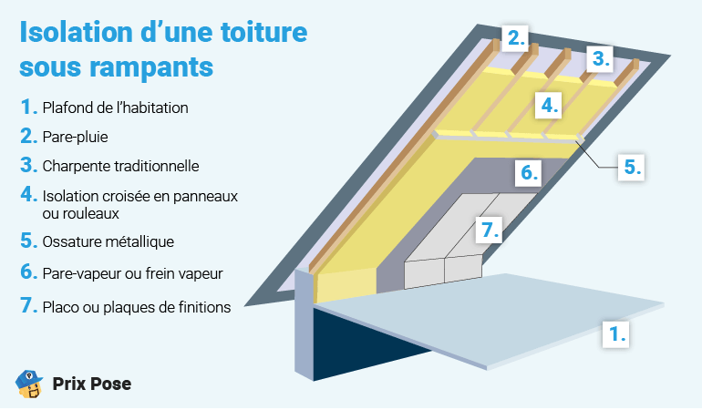 Isolation de toiture sous rampants