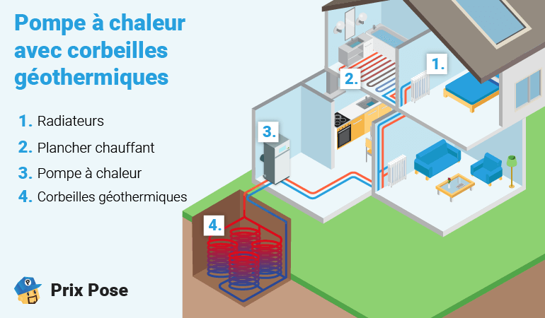 Pompe à chaleur avec corbeilles géothermiques