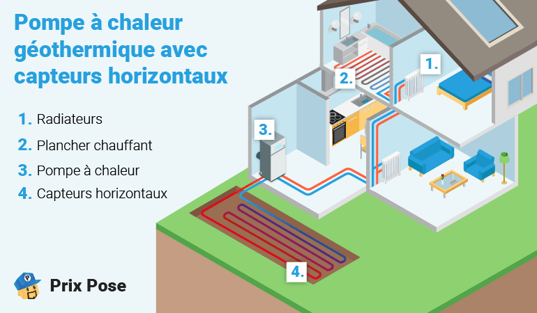 Pompe à chaleur géothermique avec capteurs horizontaux