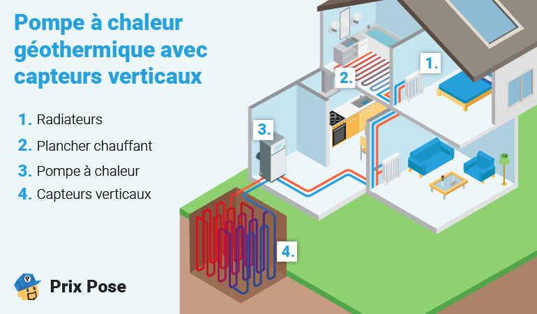 Pompe à chaleur géothermique avec capteurs verticaux