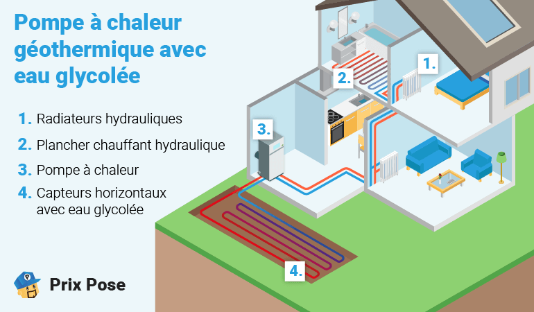 Pompe à chaleur géothermique avec eau glycolée