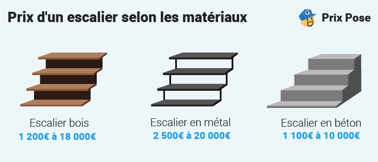 prix d'un escalier selon les matériaux