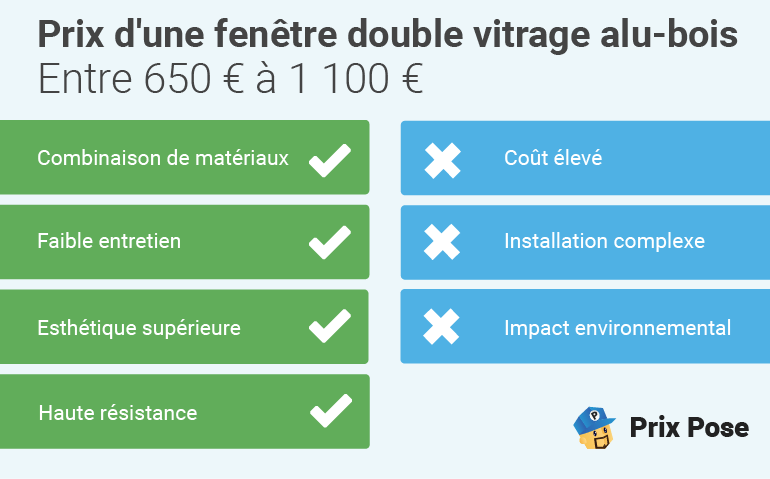 Prix d'une fenêtre double vitrage alu-bois