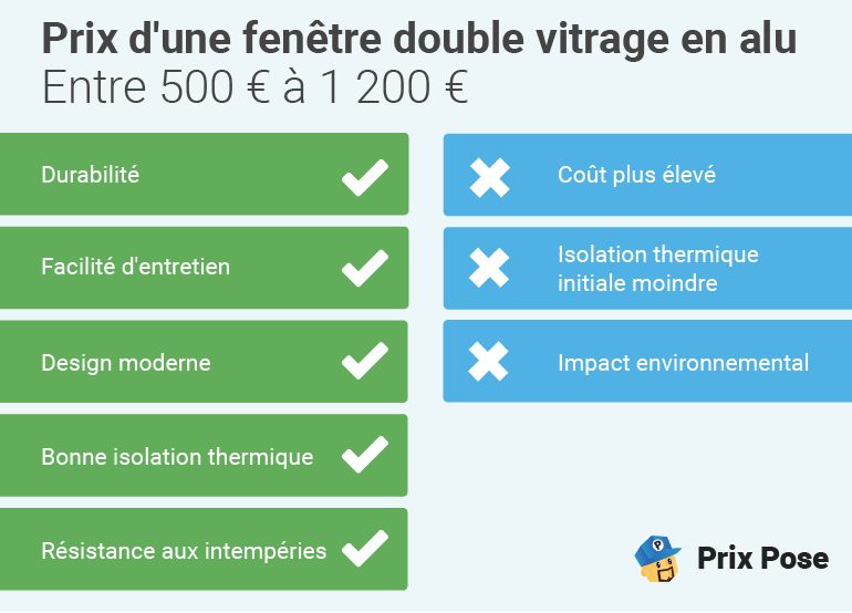 Prix d'une fenêtre double vitrage en alu