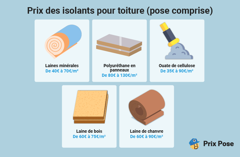 Prix des isolants de toiture