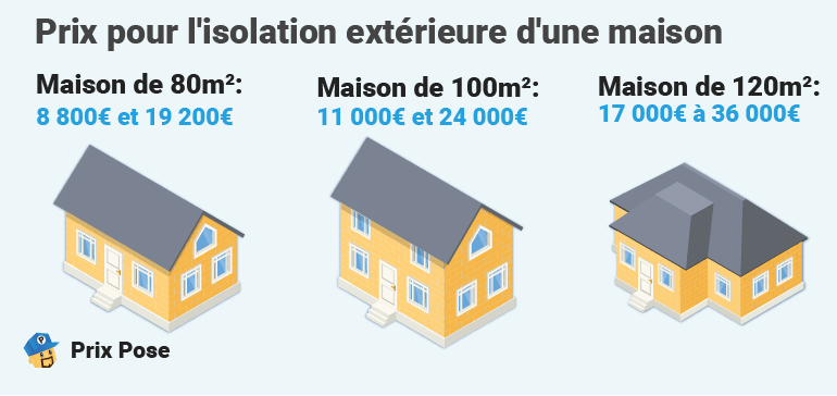 Prix pour l'isolation extérieure d'une maison