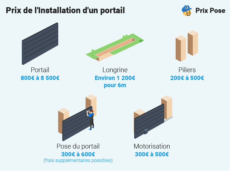 Prix des elements pour l'installation d'un portail