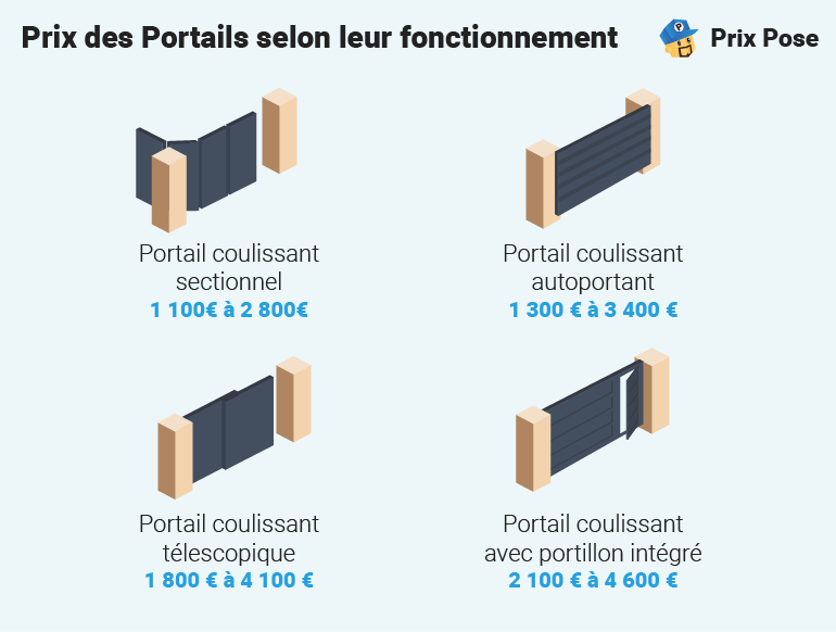 Prix des portails selon leur fonctionnement