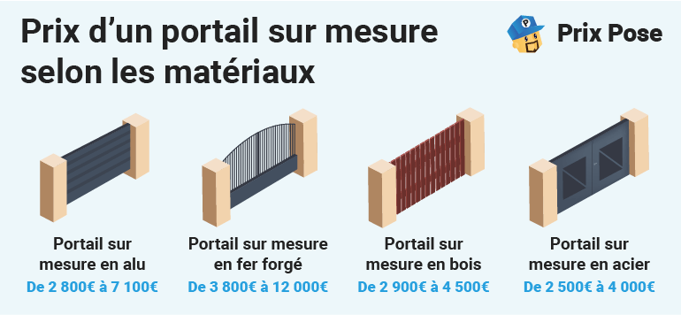 Prix d'un portail sur mesure selon les matériaux