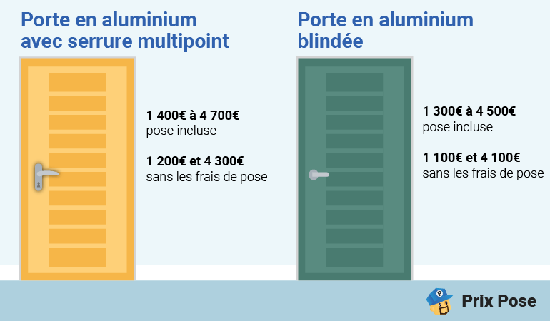 Prix d'une porte en aluminium blindée