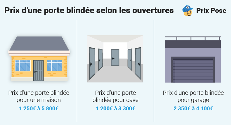 Prix d'une porte blindée selon les ouvertures