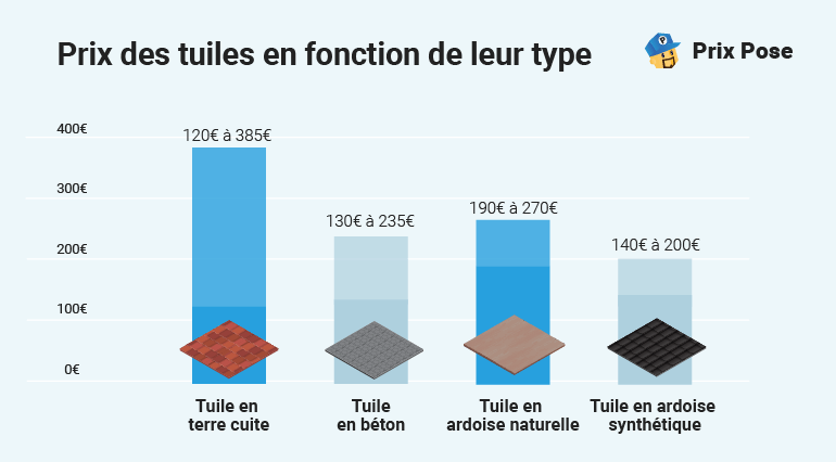 Prix des tuiles