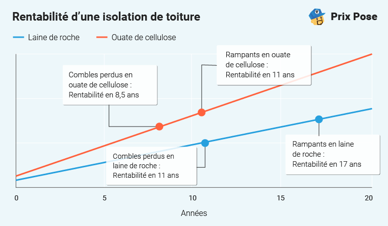 Rentabilité d'une isolation de toiture