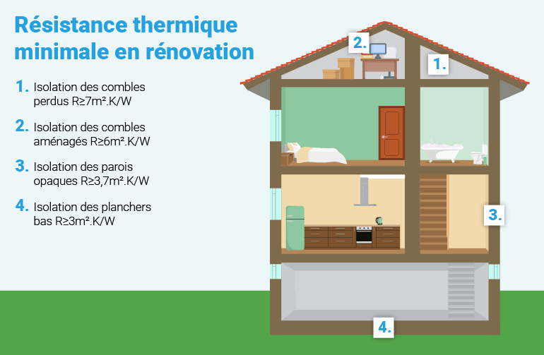 Résistances thermiques en rénovation