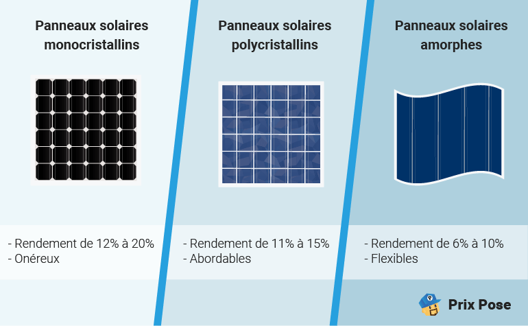 Types de panneaux solaires